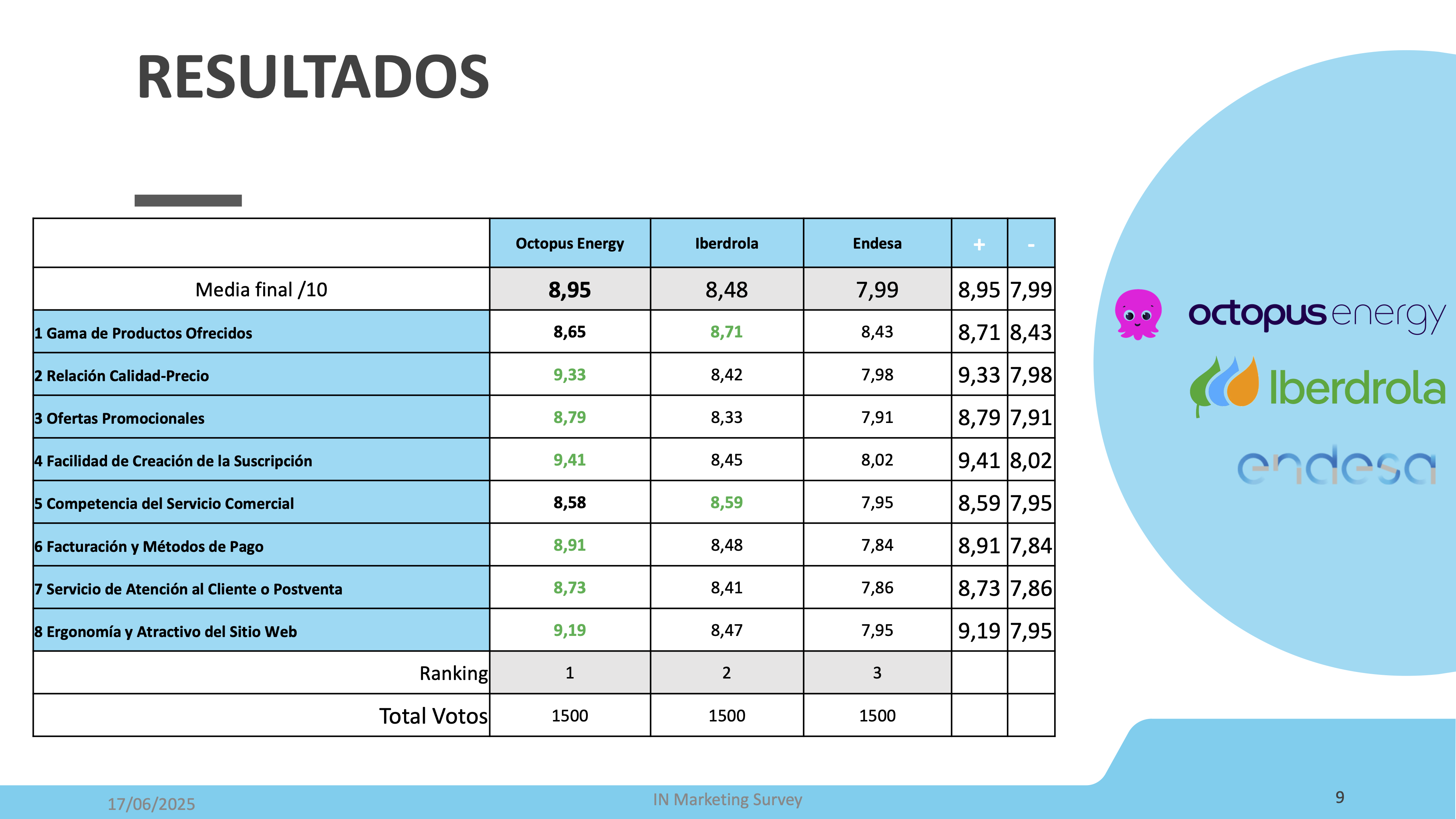 Informe del estudio Mejor Proveedor de Energia 2025 glisses