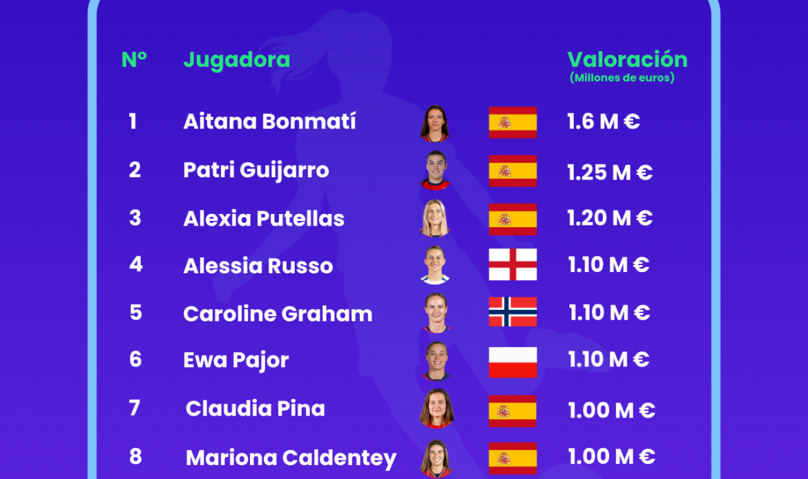 Women’s Euro 2025: España es la selección con mayor valor de mercado