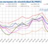 AleaSoft: Primer semestre 2025: récords de FV y precios máximos desde 2023 en varios mercados europeos