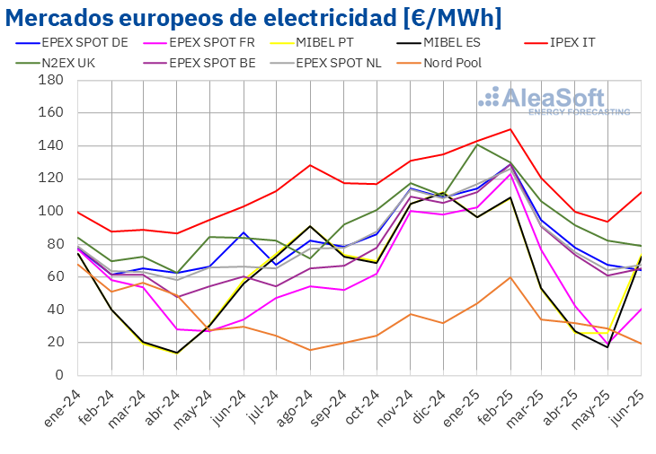 20250701 AleaSoft Precio mensual mercados electricos Europa