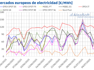 AleaSoft: La ola de calor impulsa los precios en los mercados europeos en la primera semana de julio