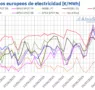 AleaSoft: La ola de calor impulsa los precios en los mercados europeos en la primera semana de julio