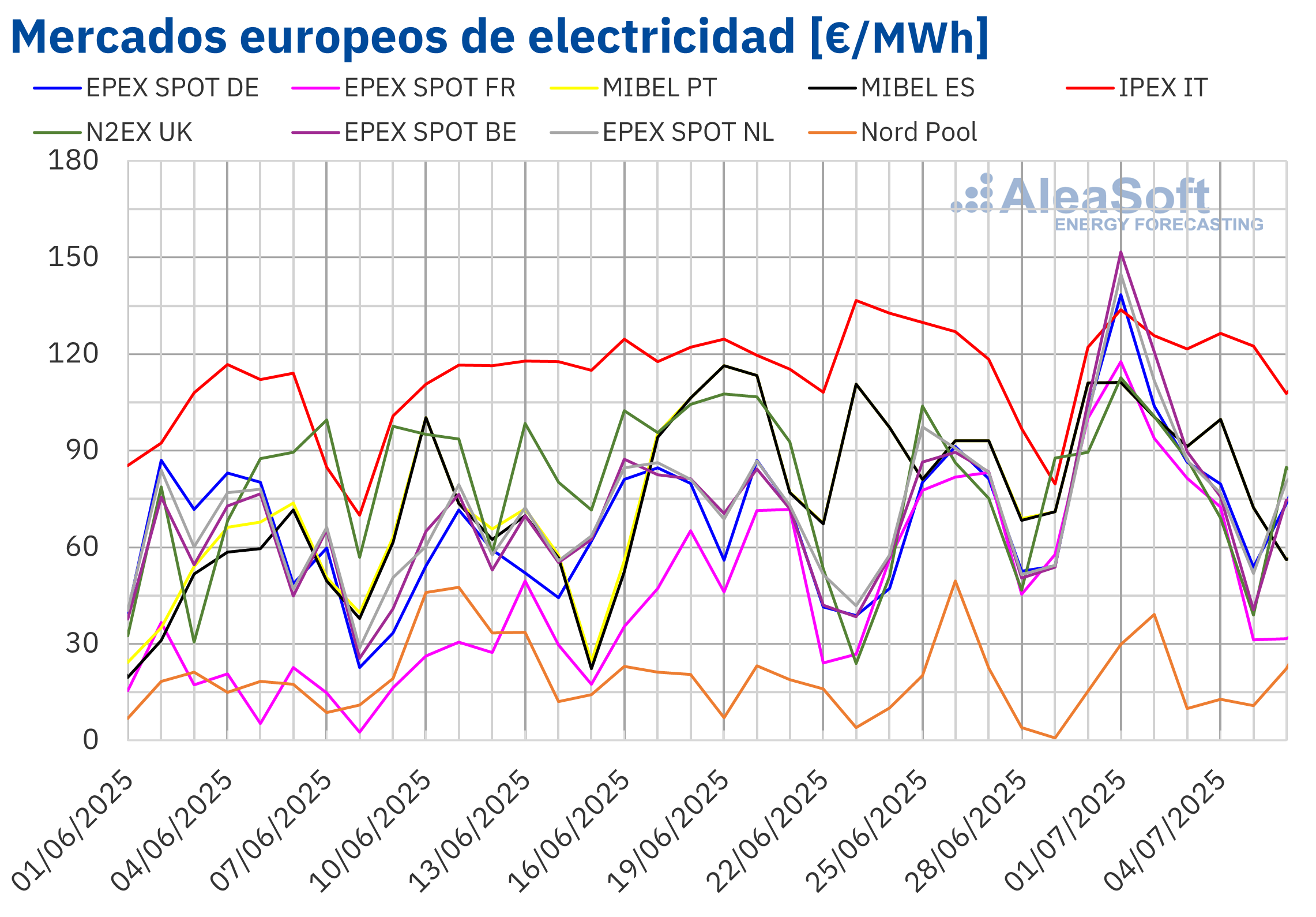 20250707 AleaSoft Precios mercados europeos electricidad