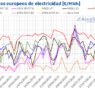 AleaSoft: Récords de fotovoltaica y menor demanda moderan los precios en los mercados eléctricos europeos