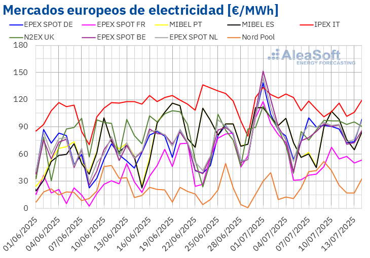 20250714 AleaSoft Precios mercados europeos electricidad