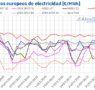AleaSoft: Los mercados eléctricos europeos caen en la cuarta semana de julio con más eólica y menos solar