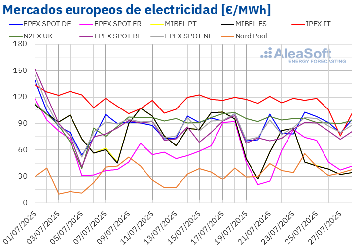 20250728 AleaSoft Precios mercados europeos electricidad