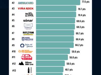 Ranking sobre los festivales de música en España de mayor impacto según OnStrategy