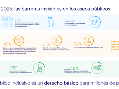 El 40% de los españoles convive con alguna condición física que dificulta el uso de aseos públicos