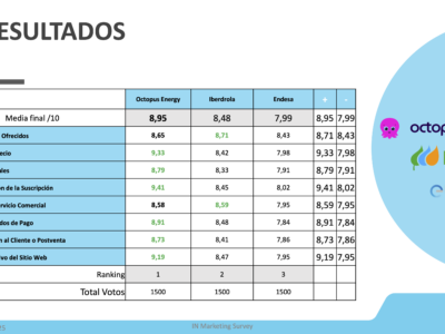 Octopus Energy, elegida Mejor Proveedor de Energía 2025 por los consumidores españoles