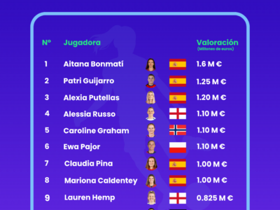 Women’s Euro 2025: España es la selección con mayor valor de mercado
