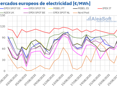 AleaSoft: Caen los precios de los mercados eléctricos europeos por el fin de la ola de calor y más eólica