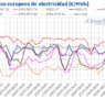 AleaSoft: los precios en los mercados eléctricos europeos caen a finales de julio con una mayor producción solar y eólica