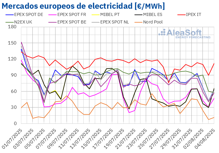 20250804 AleaSoft Precios mercados europeos electricidad