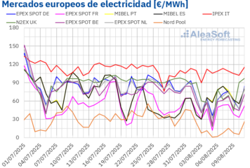AleaSoft: los mercados eléctricos europeos empiezan agosto con más fotovoltaica, menos demanda y precios más bajos