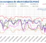 AleaSoft: los mercados eléctricos europeos empiezan agosto con más fotovoltaica, menos demanda y precios más bajos