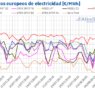 AleaSoft: los mercados eléctricos europeos empiezan agosto con más fotovoltaica, menos demanda y precios más bajos