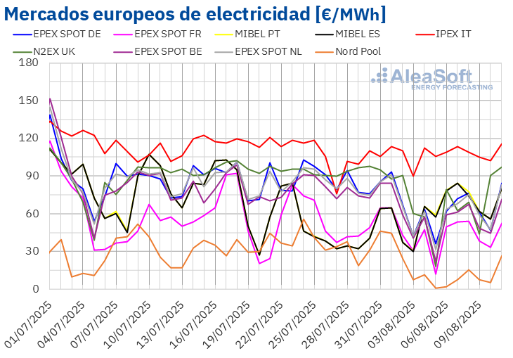 20250811 AleaSoft Precios mercados europeos electricidad