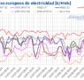 AleaSoft: aumento de la demanda por la ola de calor impulsa los precios en los mercados eléctricos europeos