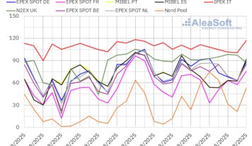 AleaSoft: Caen los precios de los mercados eléctricos europeos por el fin de la ola de calor y más eólica