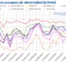 AleaSoft: Caen los precios de los mercados eléctricos europeos por el fin de la ola de calor y más eólica