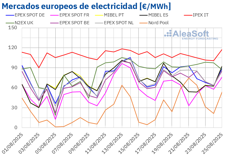 20250825 AleaSoft Precios mercados europeos electricidad