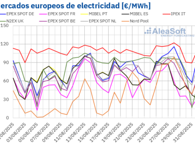 AleaSoft: Contrastes en la evolución de los mercados europeos, pero con precios por debajo de los 85 €/MWh