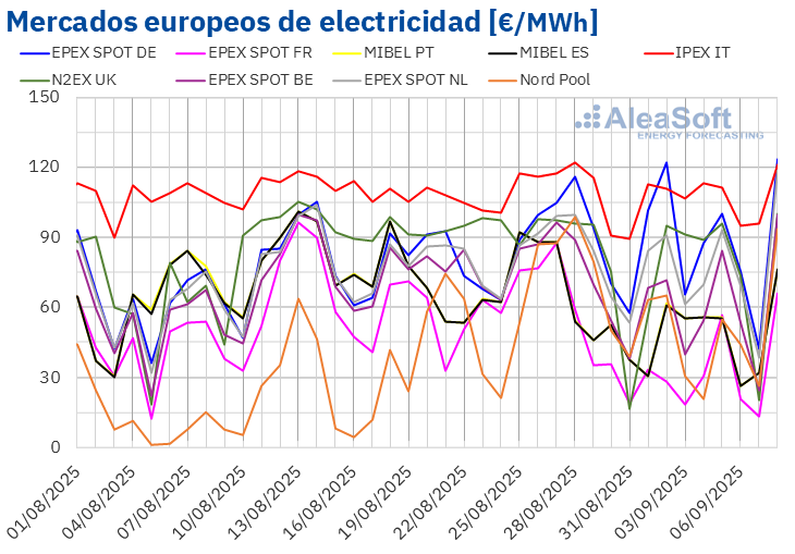 20250908 AleaSoft Precios mercados europeos electricidad