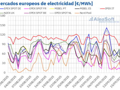 AleaSoft: la demanda y el alza del gas y CO2 impulsan los precios en los mercados eléctricos europeos