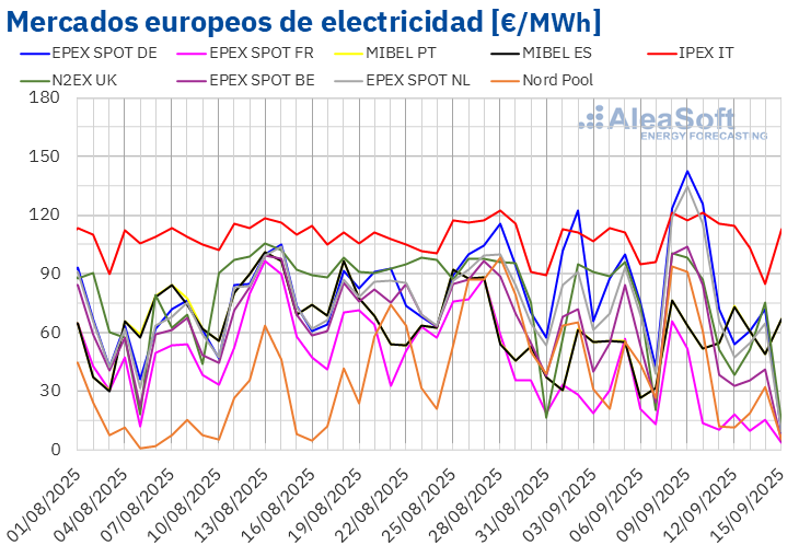 20250915 AleaSoft Precios mercados europeos electricidad