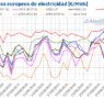 AleaSoft: Contrastes en la evolución de los mercados europeos, pero con precios por debajo de los 85 €/MWh