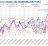 AleaSoft: la demanda y el alza del gas y CO2 impulsan los precios en los mercados eléctricos europeos