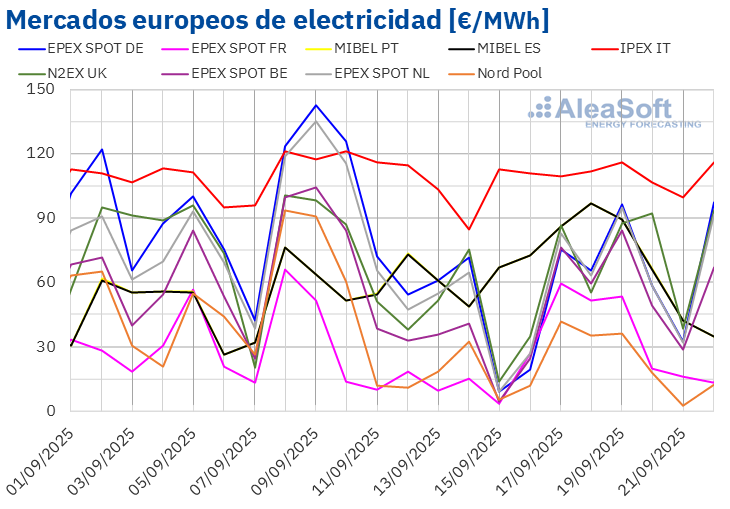 20250922 AleaSoft Precios mercados europeos electricidad