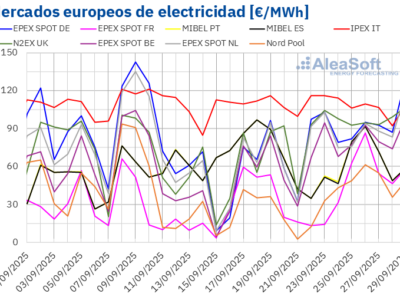 AleaSoft: la llegada del otoño trae precios más altos en los mercados eléctricos europeos