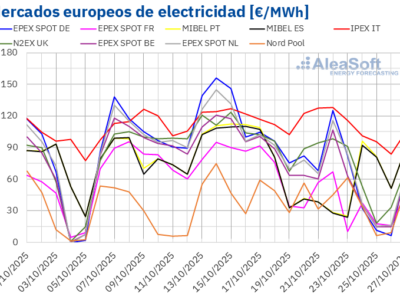 AleaSoft: Descenso de precios en los mercados eléctricos europeos por el repunte de la producción eólica