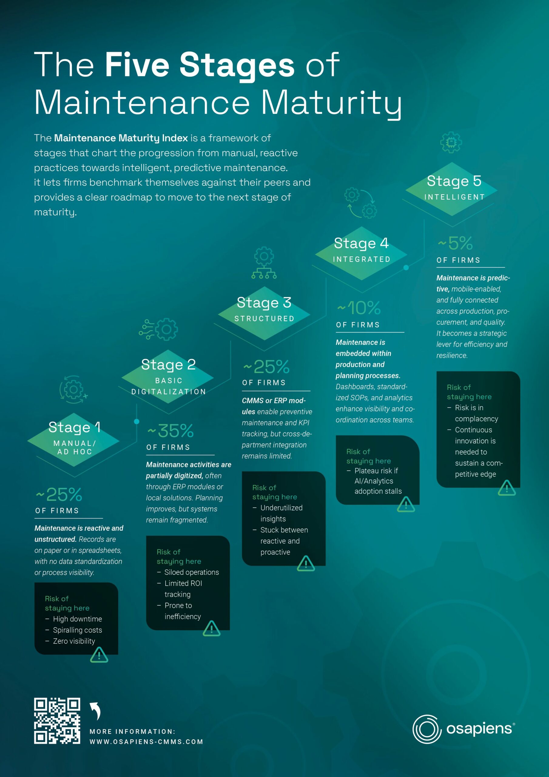 osapiens CMMS Report Maintenance Maturity Index Grafik EN FINAL scaled
