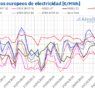 AleaSoft: Renovables, menor demanda y precios de gas presionan a la baja los precios de mercados europeos