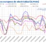 AleaSoft: Descenso de precios en los mercados eléctricos europeos por el repunte de la producción eólica
