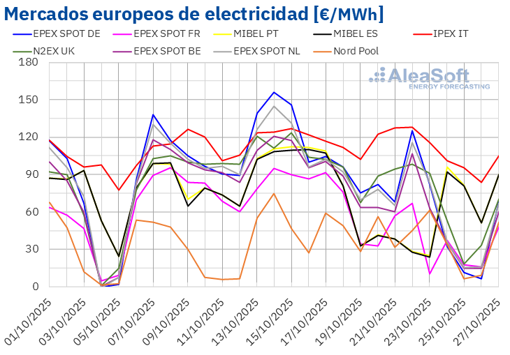 AleaSoft: Descenso de precios en los mercados eléctricos europeos por el repunte de la producción eólica 3 20251027 AleaSoft Precios mercados europeos electricidad