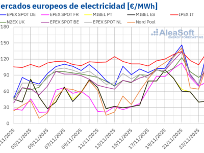 AleaSoft: Las bajas temperaturas impulsan al alza la demanda y los precios de los mercados europeos