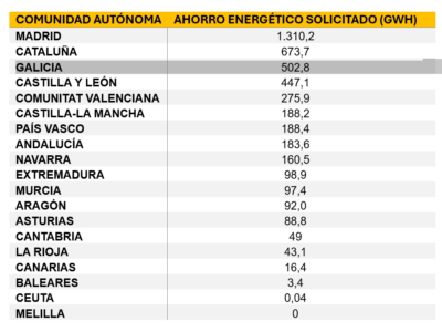 Madrid, Galicia y Cataluña lideran el ahorro energético solicitado a través del Sistema CAE
