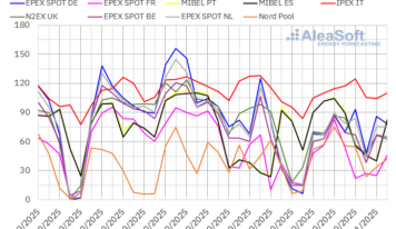 AleaSoft: La caída de la generación renovable impulsó la subida de los precios de los mercados europeos