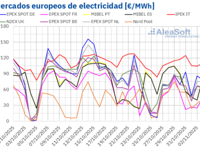 AleaSoft: La caída de la generación renovable impulsó la subida de los precios de los mercados europeos
