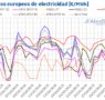 AleaSoft: La caída de la generación renovable impulsó la subida de los precios de los mercados europeos