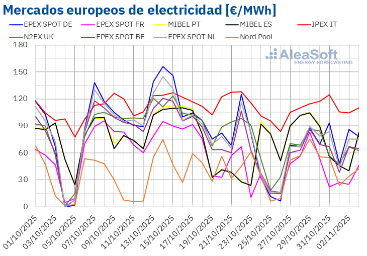 20251103 AleaSoft Precios mercados europeos electricidad