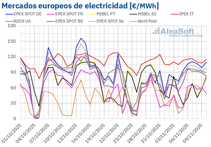 20251110 AleaSoft Precios mercados europeos electricidad