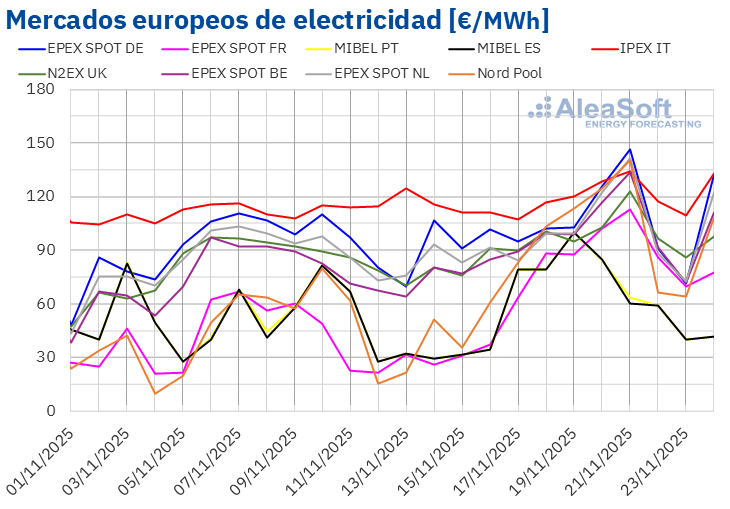 20251124 AleaSoft Precios mercados europeos electricidad