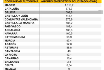 Inicio 69 Madrid, Galicia y Cataluña lideran el ahorro energético solicitado a través del Sistema CAE