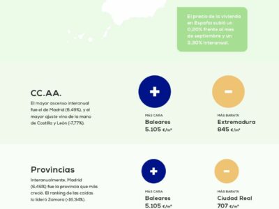 El precio de la vivienda sube un 3,30% frente al año pasado según el último informe de pisos.com