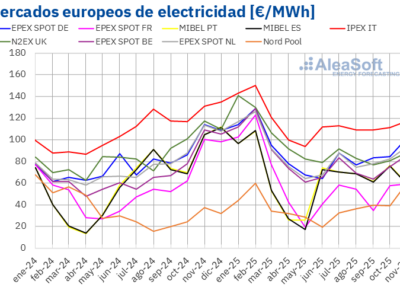 AleaSoft: Los precios de mercados europeos repuntan en noviembre, con el CO2 al alza y el gas en mínimos